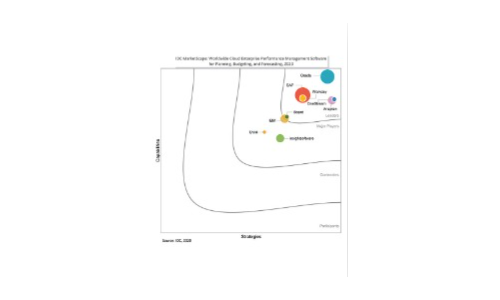 Oracle은 클라우드 EPM에 대한 새로운 IDC Marketscape 보고서의 리더로 인정 받았습니다.